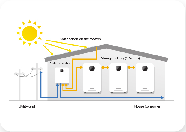 Residential<br/> Solar Solutions