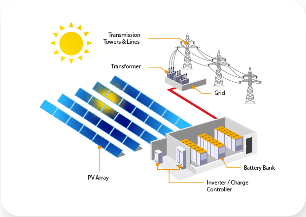 Industrial<br/> Solar Solutions